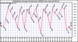 Solar PV/Inverter Performance Daily Solar Energy Production