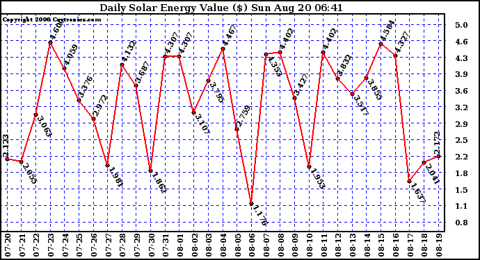 Solar PV/Inverter Performance Daily Solar Energy Production Value