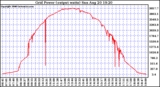 Solar PV/Inverter Performance Inverter Power Output