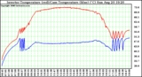 Solar PV/Inverter Performance Inverter Operating Temperature