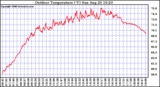 Solar PV/Inverter Performance Outdoor Temperature