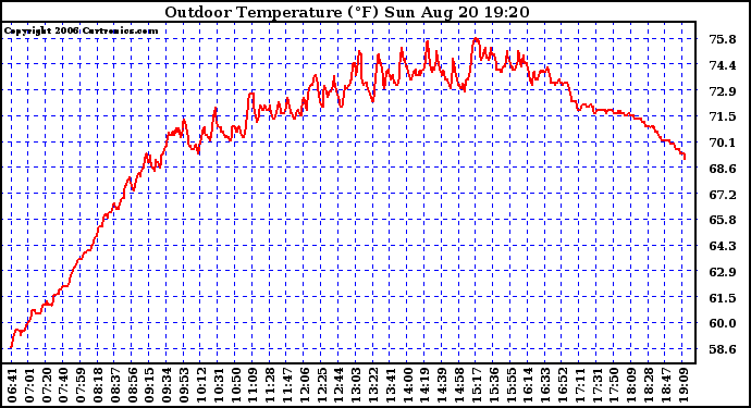 Solar PV/Inverter Performance Outdoor Temperature