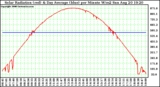 Solar PV/Inverter Performance Solar Radiation & Day Average per Minute