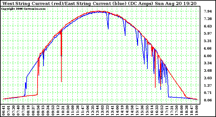 Solar PV/Inverter Performance Photovoltaic Panel Current Output