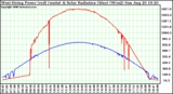 Solar PV/Inverter Performance West Array Power Output & Solar Radiation