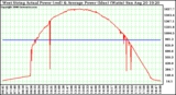 Solar PV/Inverter Performance West Array Actual & Average Power Output