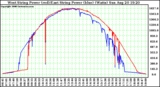 Solar PV/Inverter Performance Photovoltaic Panel Power Output