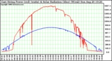 Solar PV/Inverter Performance East Array Power Output & Solar Radiation