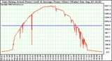 Solar PV/Inverter Performance East Array Actual & Average Power Output