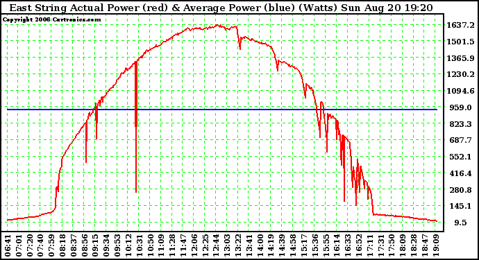 Solar PV/Inverter Performance East Array Actual & Average Power Output