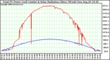 Solar PV/Inverter Performance Total PV Power Output & Solar Radiation