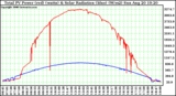 Solar PV/Inverter Performance Total PV Power Output & Solar Radiation