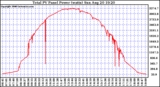 Solar PV/Inverter Performance Total PV Power Output