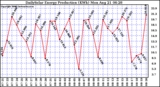 Solar PV/Inverter Performance Daily Solar Energy Production