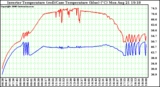 Solar PV/Inverter Performance Inverter Operating Temperature