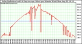 Solar PV/Inverter Performance Solar Radiation & Day Average per Minute