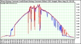 Solar PV/Inverter Performance Photovoltaic Panel Current Output