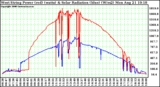 Solar PV/Inverter Performance West Array Power Output & Solar Radiation