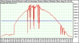 Solar PV/Inverter Performance West Array Actual & Average Power Output