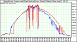 Solar PV/Inverter Performance Photovoltaic Panel Power Output