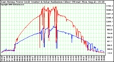 Solar PV/Inverter Performance East Array Power Output & Solar Radiation