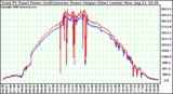 Solar PV/Inverter Performance PV Panel Power Output & Inverter Power Output