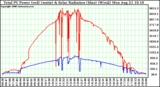 Solar PV/Inverter Performance Total PV Power Output & Solar Radiation