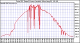 Solar PV/Inverter Performance Total PV Power Output