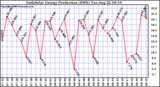 Solar PV/Inverter Performance Daily Solar Energy Production