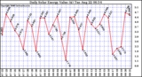 Solar PV/Inverter Performance Daily Solar Energy Production Value