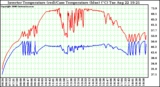 Solar PV/Inverter Performance Inverter Operating Temperature