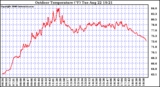 Solar PV/Inverter Performance Outdoor Temperature