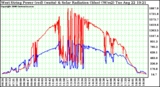 Solar PV/Inverter Performance West Array Power Output & Solar Radiation