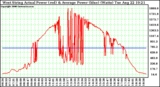 Solar PV/Inverter Performance West Array Actual & Average Power Output