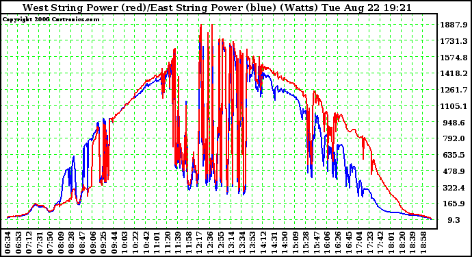 Solar PV/Inverter Performance Photovoltaic Panel Power Output