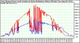 Solar PV/Inverter Performance East Array Power Output & Solar Radiation