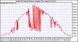 Solar PV/Inverter Performance Total PV Power Output