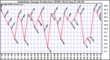 Solar PV/Inverter Performance Daily Solar Energy Production