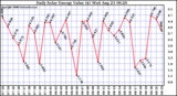 Solar PV/Inverter Performance Daily Solar Energy Production Value