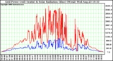 Solar PV/Inverter Performance Grid Power & Solar Radiation