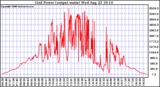 Solar PV/Inverter Performance Inverter Power Output