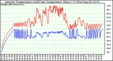 Solar PV/Inverter Performance Inverter Operating Temperature