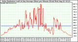 Solar PV/Inverter Performance Solar Radiation & Day Average per Minute