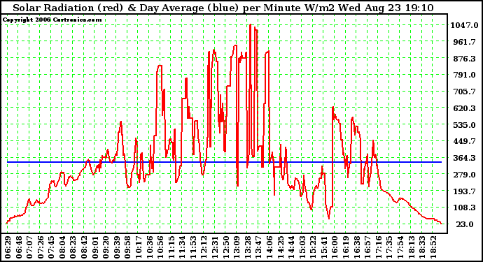 Solar PV/Inverter Performance Solar Radiation & Day Average per Minute