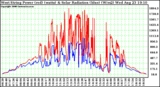 Solar PV/Inverter Performance West Array Power Output & Solar Radiation