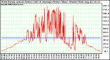 Solar PV/Inverter Performance West Array Actual & Average Power Output