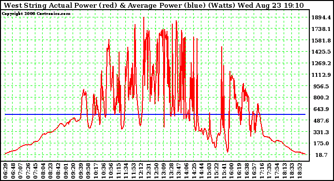 Solar PV/Inverter Performance West Array Actual & Average Power Output