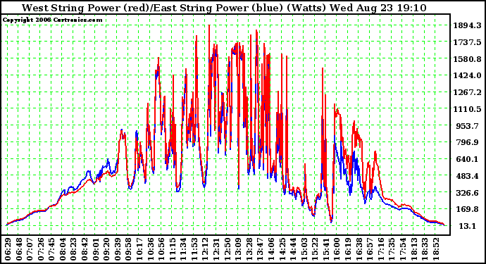 Solar PV/Inverter Performance Photovoltaic Panel Power Output