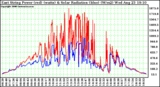 Solar PV/Inverter Performance East Array Power Output & Solar Radiation