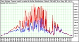 Solar PV/Inverter Performance East Array Power Output & Solar Radiation